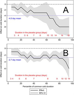 Quantile Treatment Effect of Zinc Lozenges on Common Cold Duration: A Novel Approach to Analyze the Effect of Treatment on Illness Duration